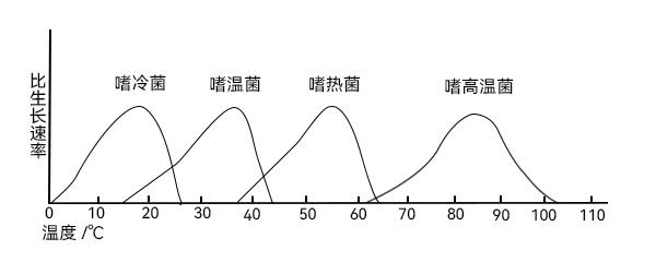 溫度影響