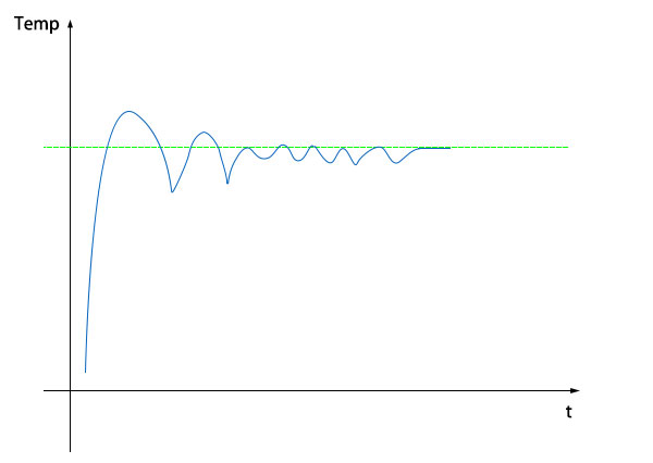溫度控制曲線