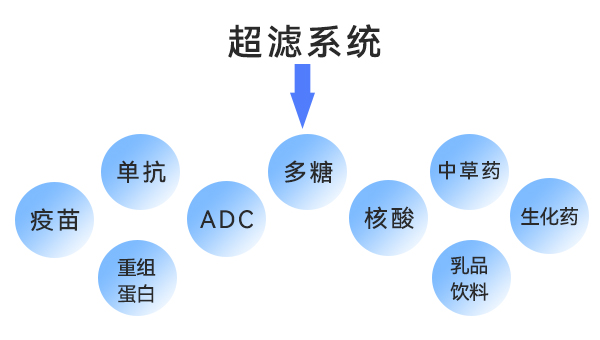 超濾系統(tǒng)的應(yīng)用