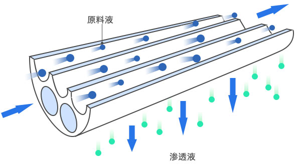 陶瓷膜過(guò)濾